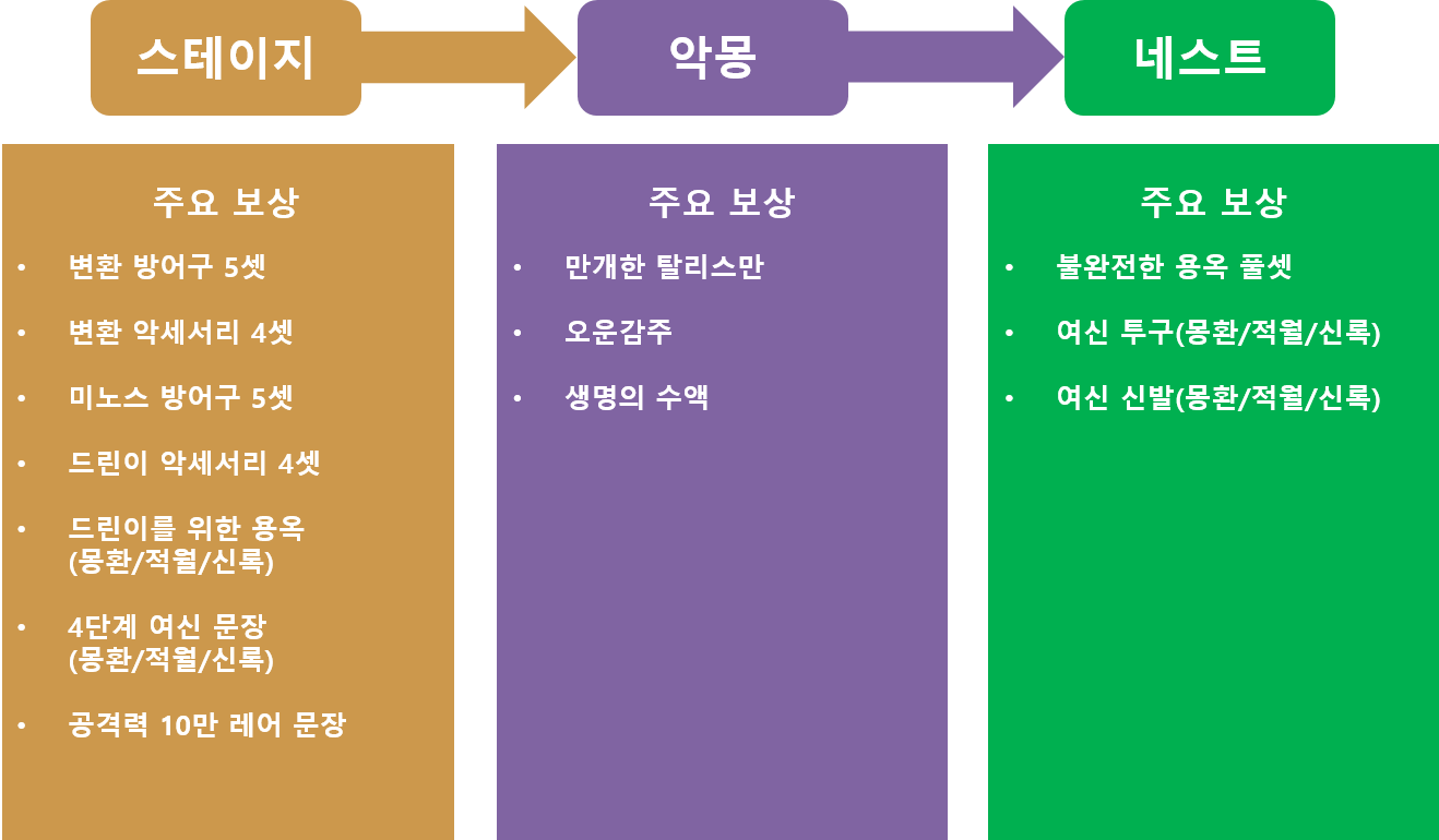 NO.1 액션RPG 드래곤네스트